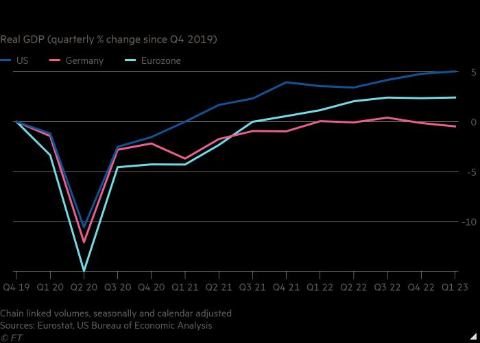 Line chart of Real GDP (quarterly % change since Q4 2019) showing Germany's economy has lagged behind the US and most of Europe