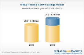 Thermal spraying