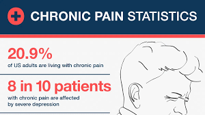 Chronic pain