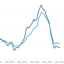 Producer price index